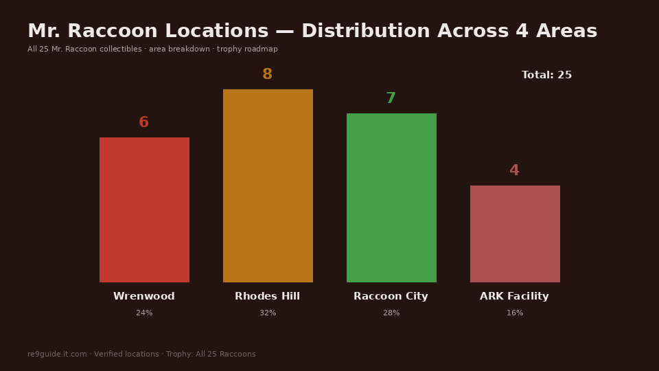 All 25 Mr. Raccoon distribution across 4 game areas in Resident Evil Requiem