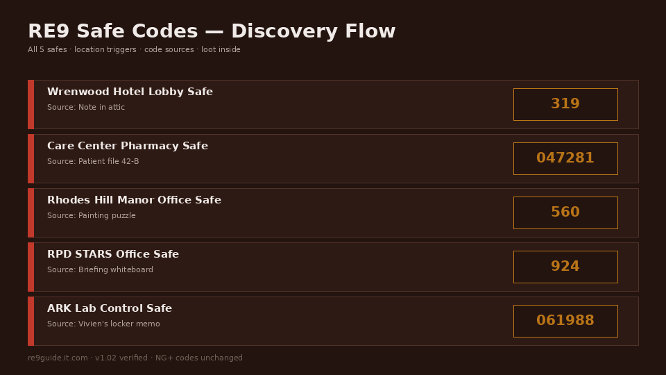 All 5 safe codes unlock order flowchart for Resident Evil Requiem